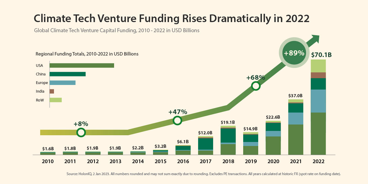 Venture funding for climate tech nearly doubled in 2022 as investors pursue sustainable technology to fight climate change.