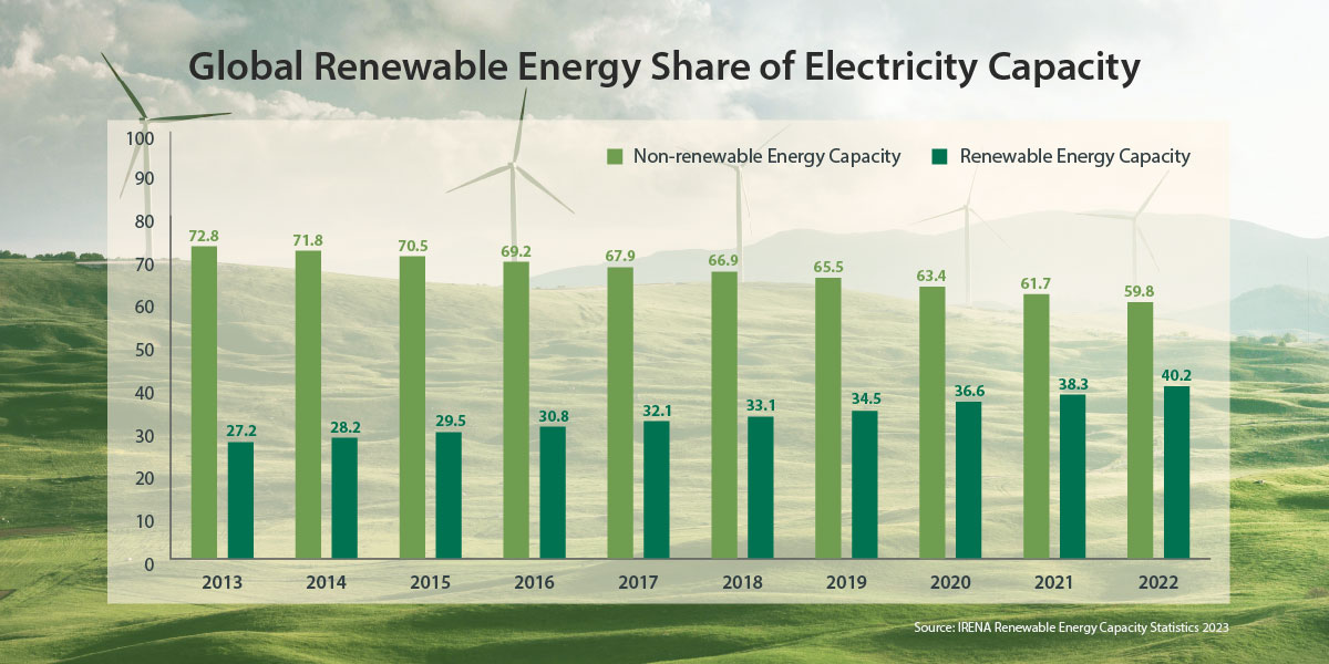 The share of global electricity capacity produced by renewable energy is steadily growing.