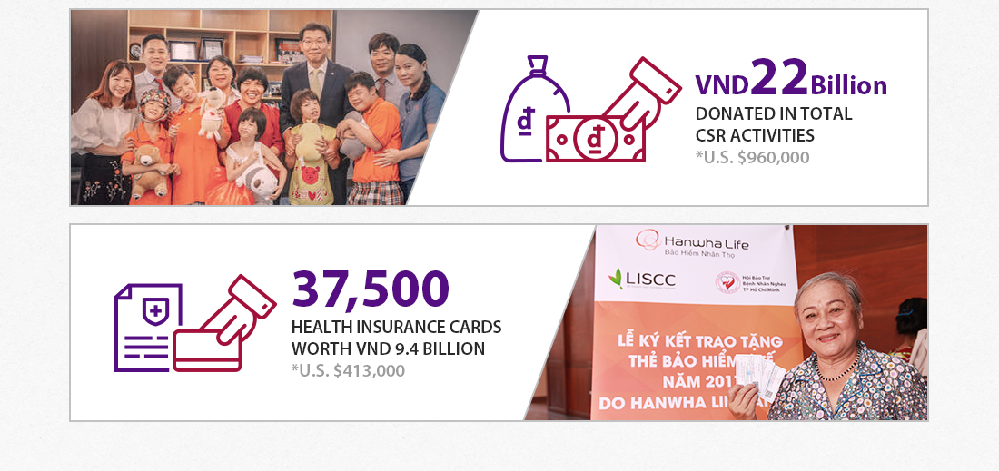 3)VND22Billion:DONATED IN TOTAL CSR ACTIVITIES *U.S. $960,000, 4)37,500:HEALTH INSURANCE CARDS WORTH VND 9.4 BILLION *U.S. $413,000