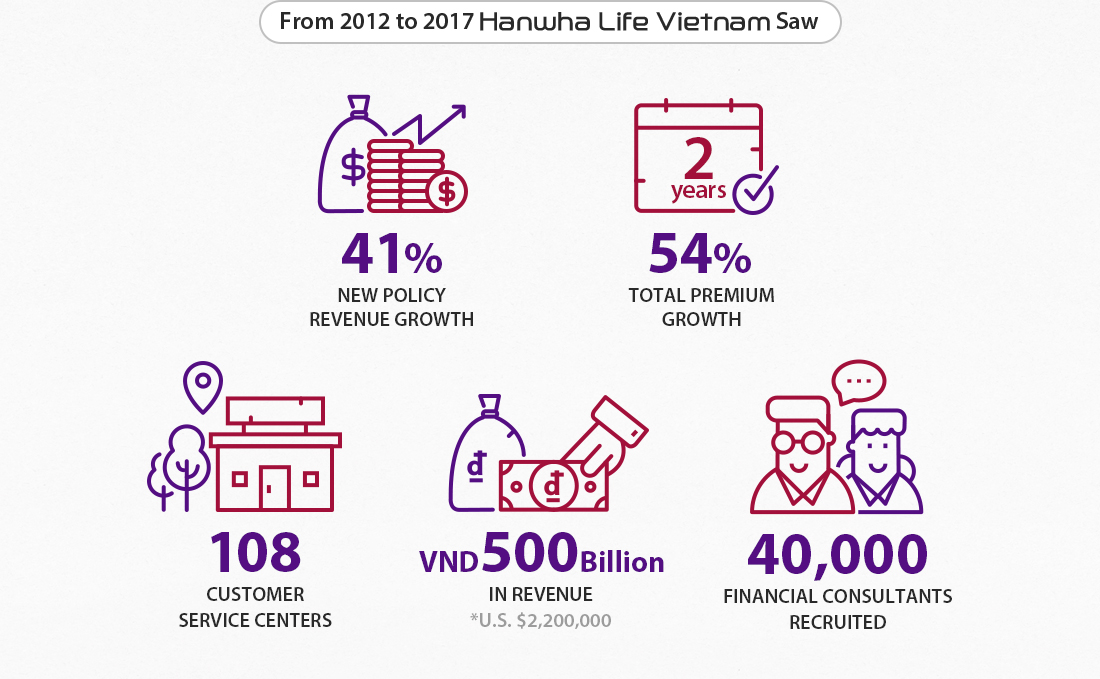 From 2012 to 2017 Hanwha Life Vietnam Saw : : 1)41%:NEW POLICY REVENUE GROWTH, 2)54%:TOTAL PREMIUM GROWTH, 3)108:CUSTOMER SERVICE CENTERS, 4)VND500Billion:IN REVENUE *U.S. $2,200,000, 5)40,000:FINANCIAL CONSULTANTS RECRUITED