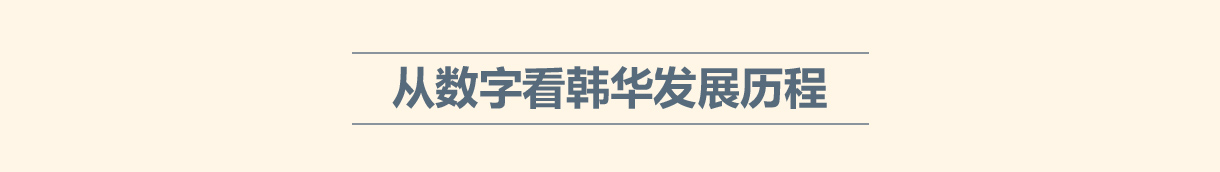 从数字看韩华发展历程