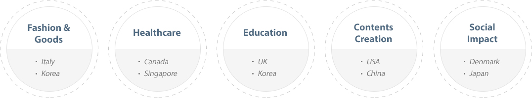 Fashion&goods:Italy,Korea / Healthcare:Canada,Singapore / Education:UK,Korea / Contents Creation:USA,China / Social Impact:Denmark,Japan