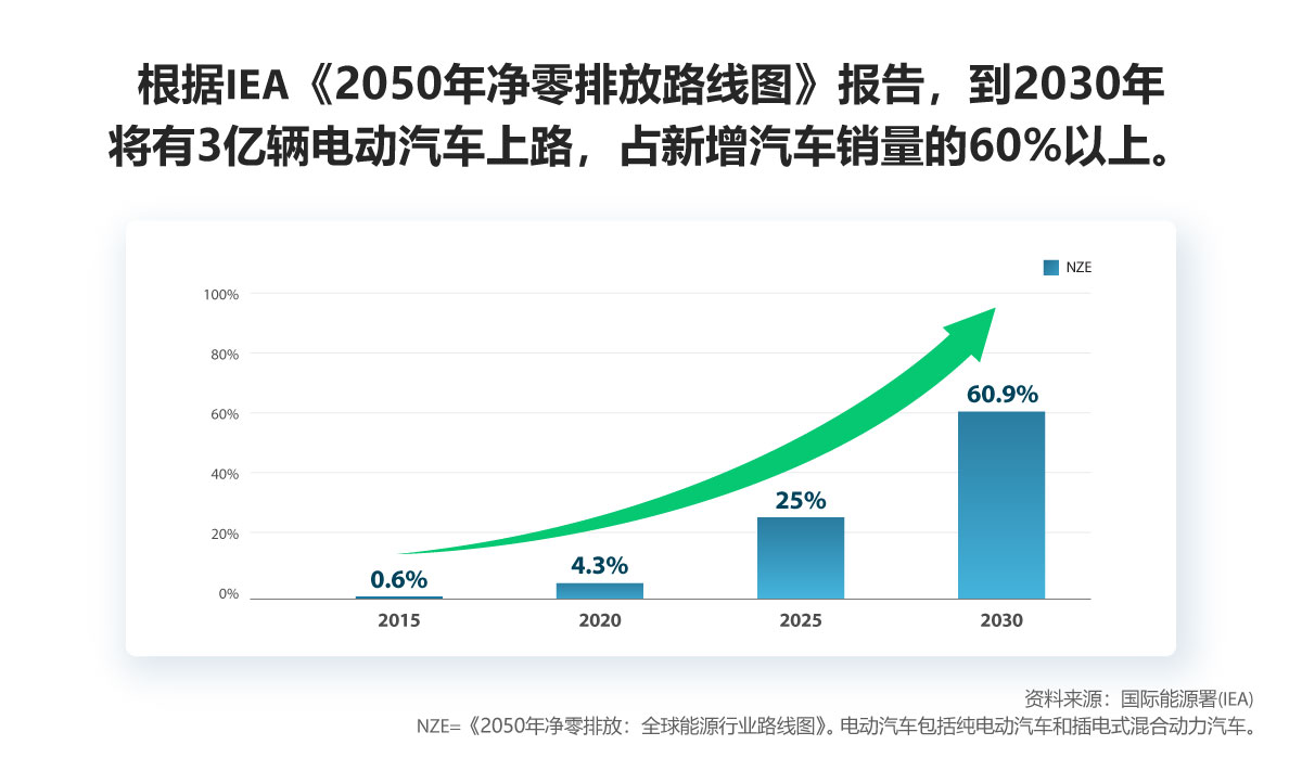 IEA2050年净零排放预案显示，到2030年，将有3亿辆电动汽车上路，占新车销量的60%以上。