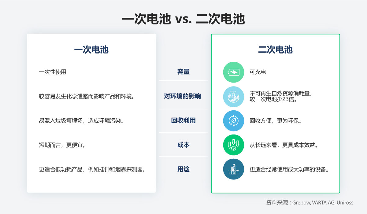 一次电池和二次电池在容量、环境影响、回收能力、成本和用途等方面截然不同。