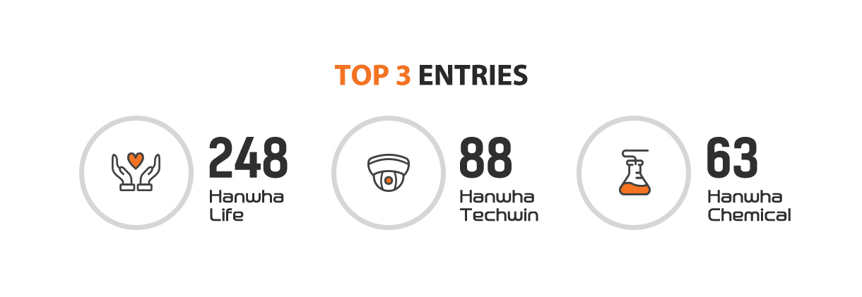 TOP 3 ENTRIES -248 Hanwha Life, 88 Hanwha Techwin, 63 Hanwha Chemical