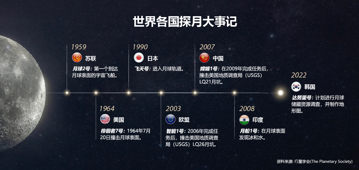 Six countries have successfully sent a spacecraft to the moon since 1959.