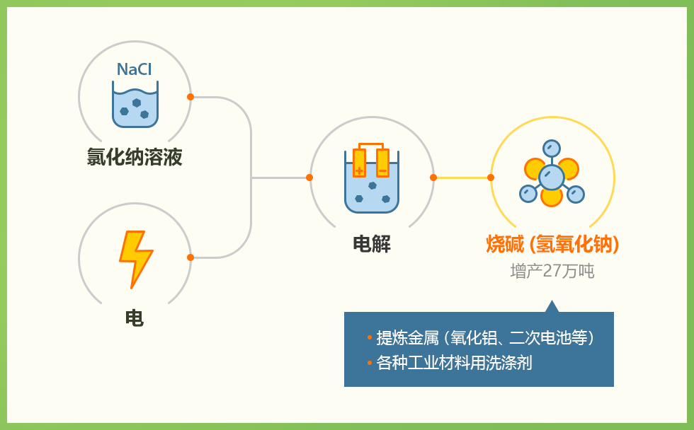 烧碱被广泛用于生产日常用品的制造业及其他行业，主要用来在生产过程中除去杂质。