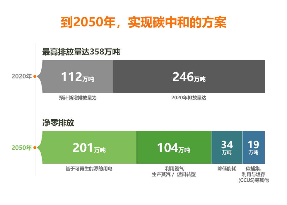 韩华思路信的零排放计划是面向绿色未来的的承诺。