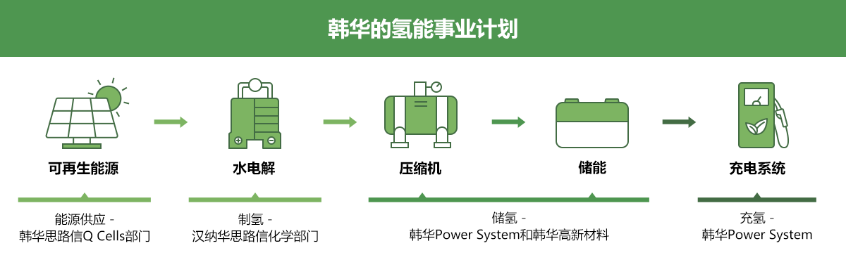 韩华的氢能事业计划​ | 可再生能源​: 能源供应 - 韩华思路信Q Cells部门​, 水电解​: 制氢 - 汉纳华思路信化学部门​, 压缩机​/储能​: 储氢 - 韩华Power System和韩华高新材料, 充电系统​: 充氢 - 韩华Power System​