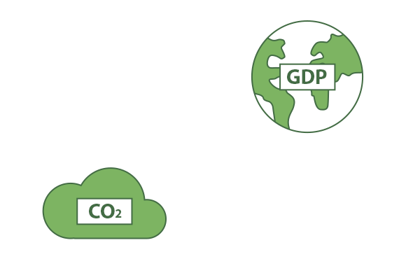 As the EU's GDP has gone up, its greenhouse gas emissions have gone down thanks to projects underway to become carbon neutral